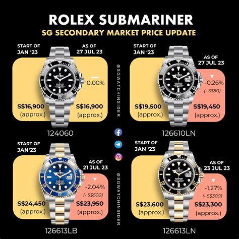 2011 rolex submariner|rolex submariner price chart.